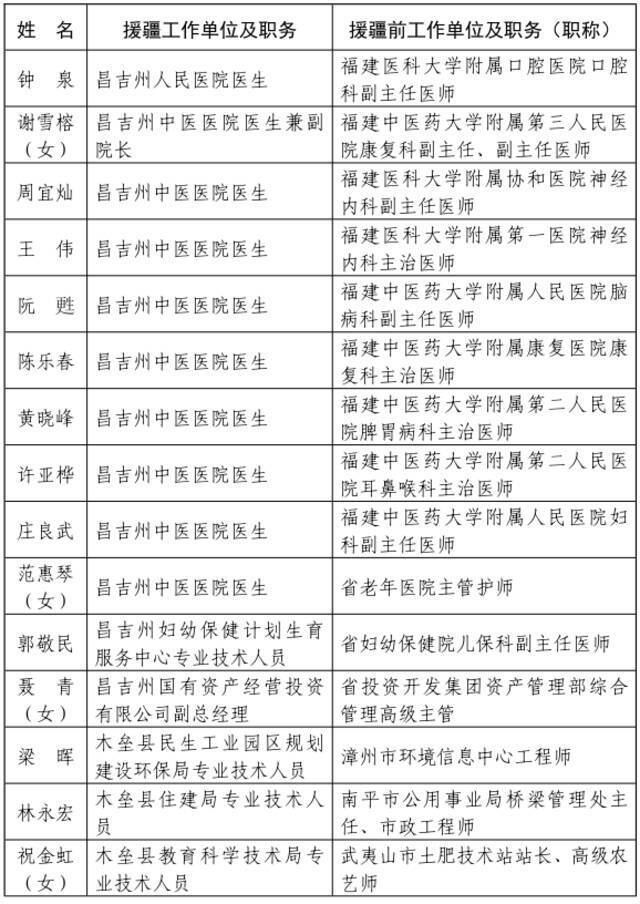 ​福建省人民政府关于给予我省第七批援疆和第十一批援宁工作队记集体二等功奖励的决定