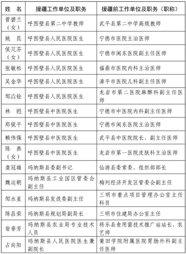 ​福建省人民政府关于给予我省第七批援疆和第十一批援宁工作队记集体二等功奖励的决定