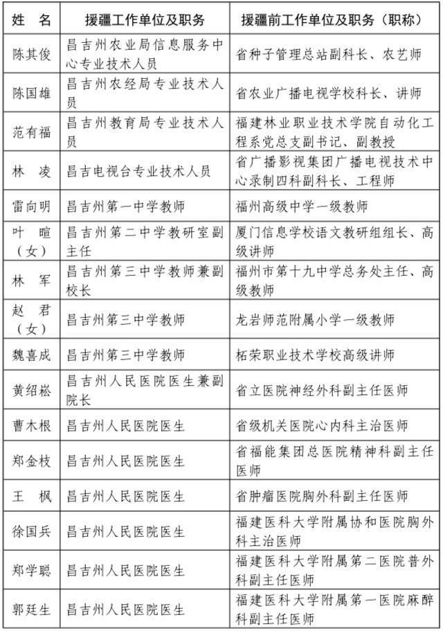 ​福建省人民政府关于给予我省第七批援疆和第十一批援宁工作队记集体二等功奖励的决定