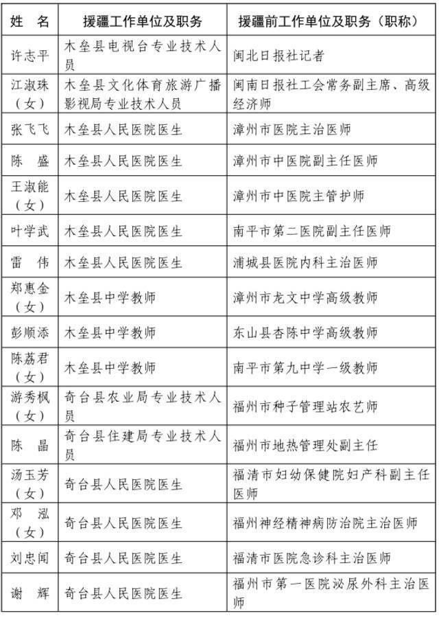 ​福建省人民政府关于给予我省第七批援疆和第十一批援宁工作队记集体二等功奖励的决定