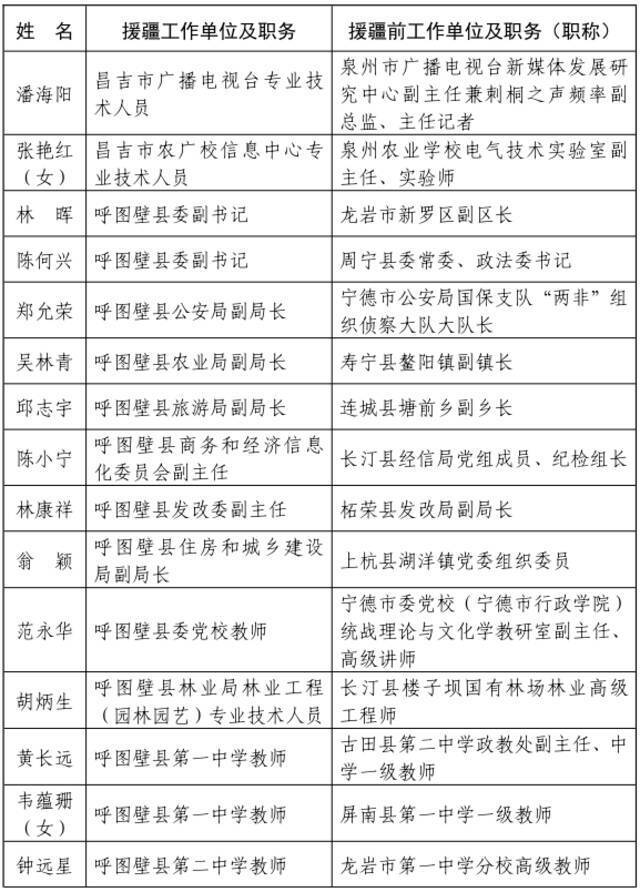 ​福建省人民政府关于给予我省第七批援疆和第十一批援宁工作队记集体二等功奖励的决定