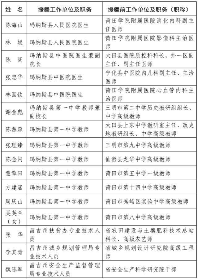 ​福建省人民政府关于给予我省第七批援疆和第十一批援宁工作队记集体二等功奖励的决定