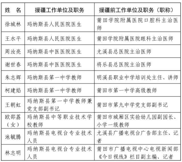 ​福建省人民政府关于给予我省第七批援疆和第十一批援宁工作队记集体二等功奖励的决定