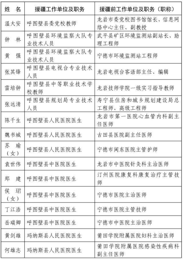 ​福建省人民政府关于给予我省第七批援疆和第十一批援宁工作队记集体二等功奖励的决定