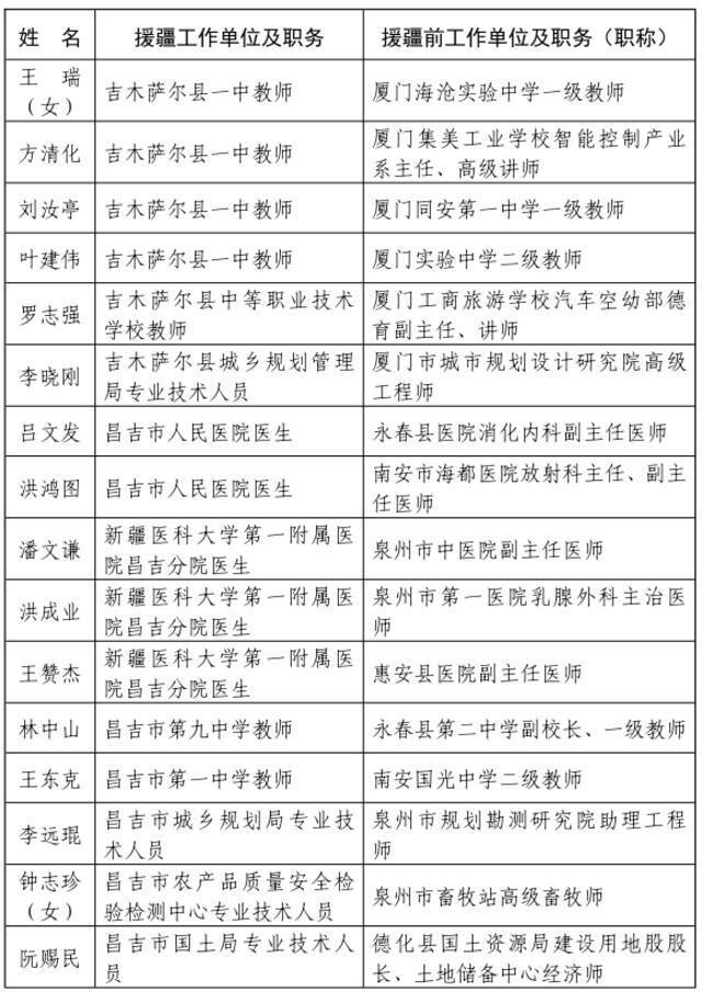 ​福建省人民政府关于给予我省第七批援疆和第十一批援宁工作队记集体二等功奖励的决定