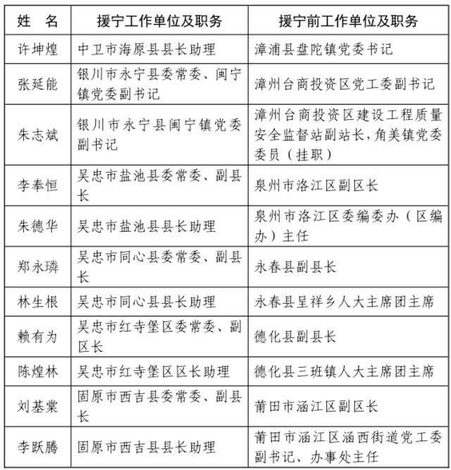 ​福建省人民政府关于给予我省第七批援疆和第十一批援宁工作队记集体二等功奖励的决定