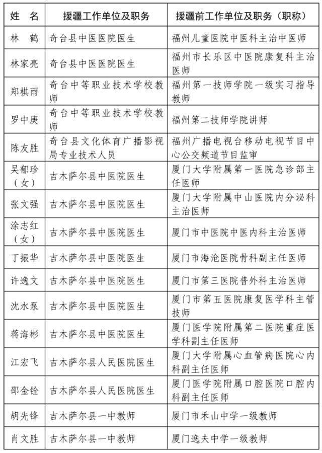 ​福建省人民政府关于给予我省第七批援疆和第十一批援宁工作队记集体二等功奖励的决定