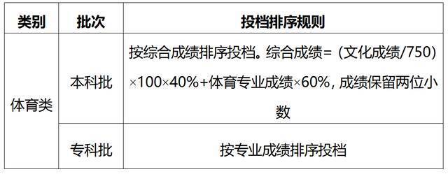 重庆市2021年全国普通高校各类招生录取最低控制分数线公布！