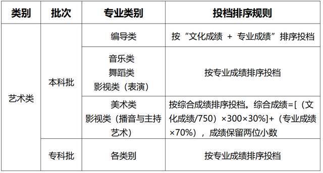 重庆市2021年全国普通高校各类招生录取最低控制分数线公布！