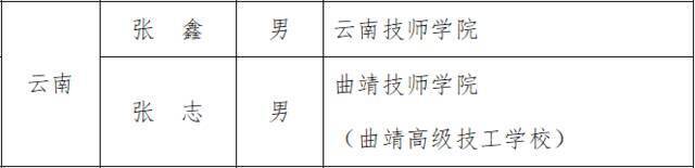 云南9人拟入选！2021年度劳动出版“技能雏鹰”奖（助）学金候选人名单公示