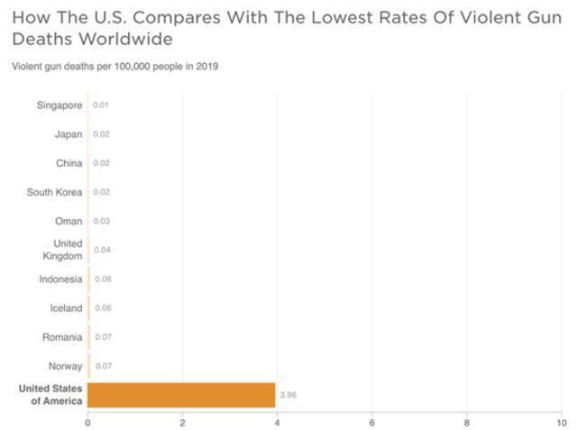 每10万国民中因暴力枪击事件死亡的人数（不含自杀或意外），美国在发达国家中遥遥领先。图源：BBC