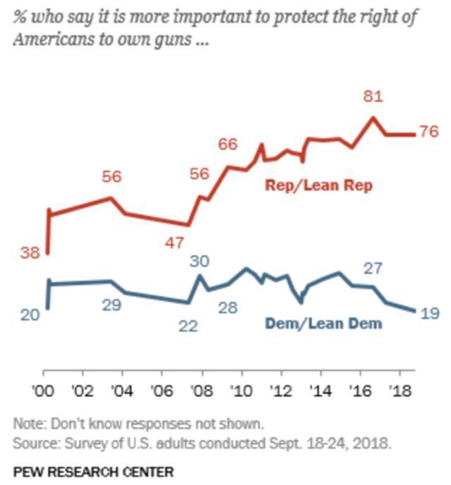 美国两党在控枪议题上日益增大的分歧。图源：PewResearch Center