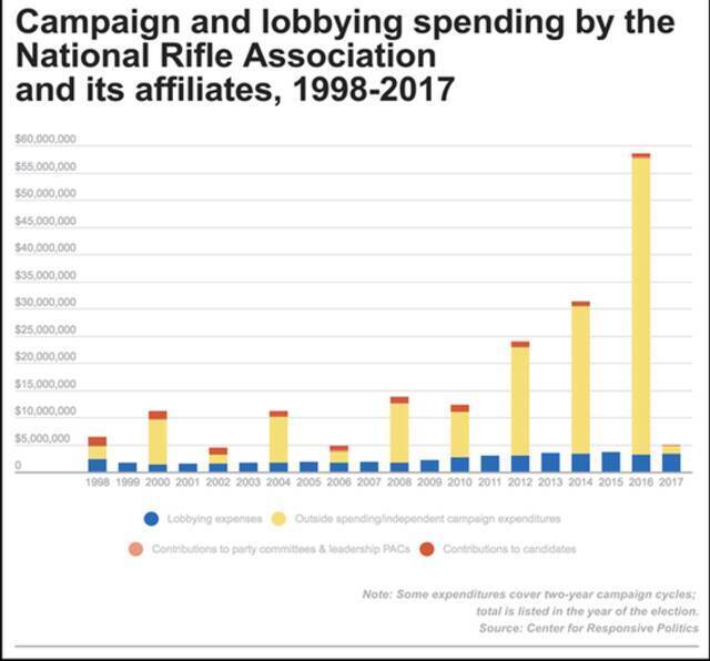 NRA及其附属机构的竞选和游说支出。（蓝色为游说支出，黄色为间接政治献金，浅红色为给政党的政治献金，红色为直接给选举人的政治献金）