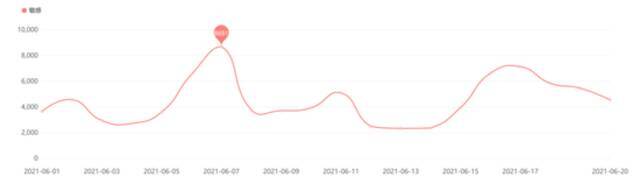 ▲产品质量负面信息日趋势图