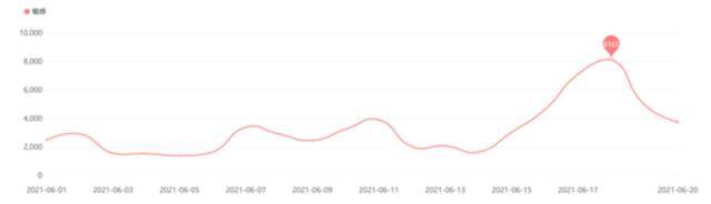 ▲有关广告短信类负面信息日趋势图