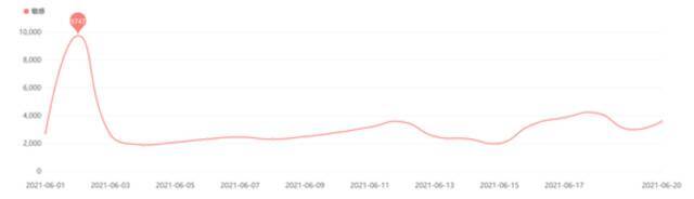 ▲快递、外卖配送类负面信息日趋势图