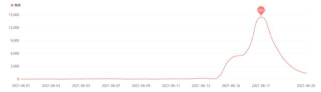 ▲有关钟薛高负面信息日趋势图