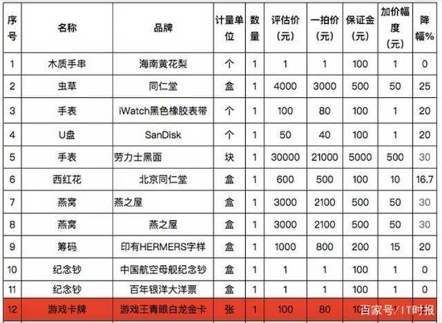 疯狂竞拍8700万游戏卡 可能被拘留、巨额罚款