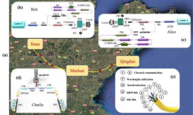 我国科学家成功实现500公里量级现场无中继光纤量子密钥分发