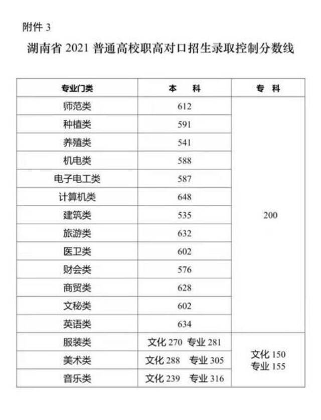 湖南高考分数线公布：历史类本科466分、物理类本科434分