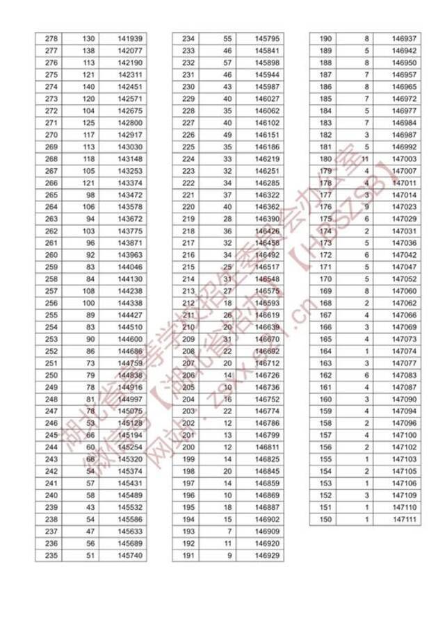 速看！湖北省2021年高考成绩一分一段表