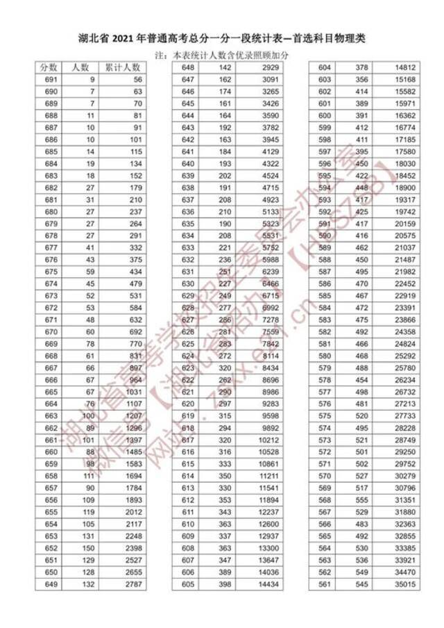 速看！湖北省2021年高考成绩一分一段表