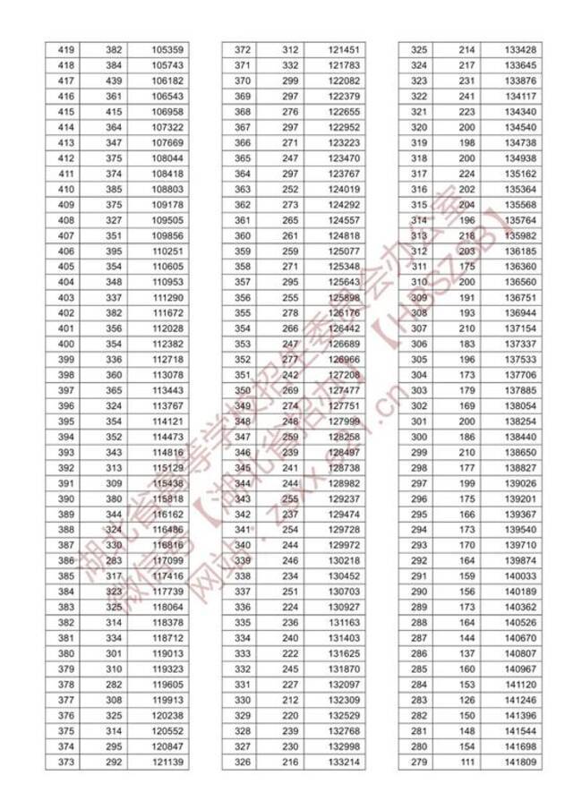 速看！湖北省2021年高考成绩一分一段表