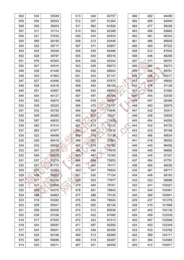 速看！湖北省2021年高考成绩一分一段表