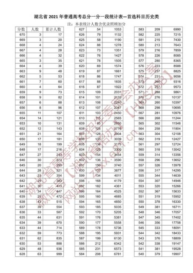 速看！湖北省2021年高考成绩一分一段表