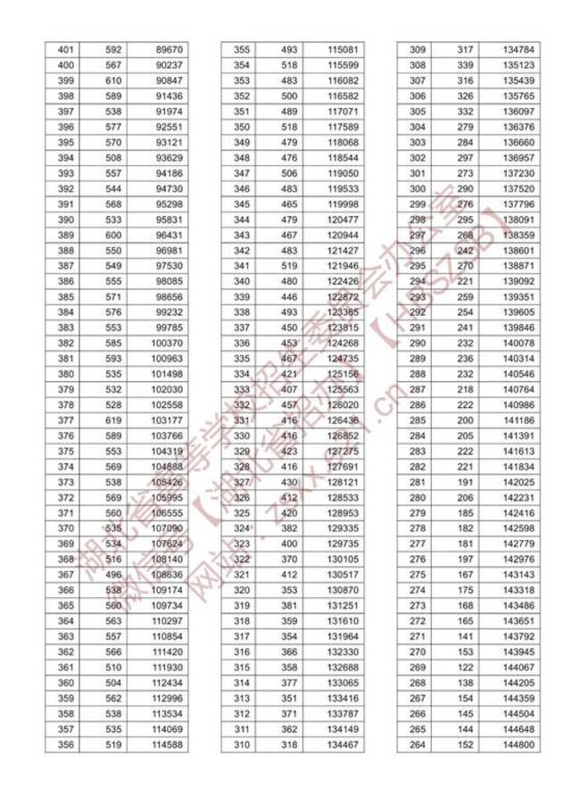 速看！湖北省2021年高考成绩一分一段表