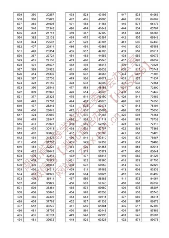 速看！湖北省2021年高考成绩一分一段表