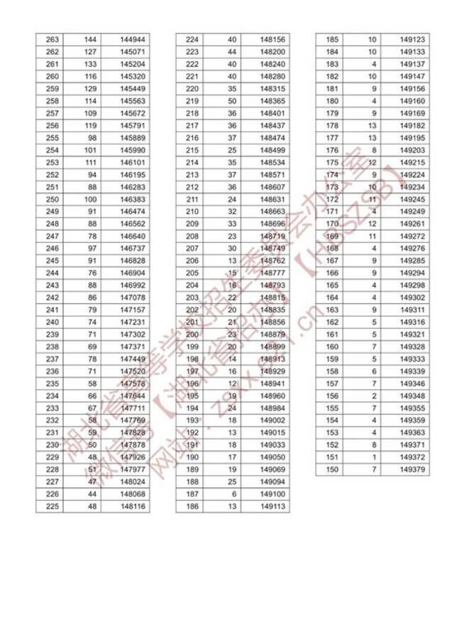 速看！湖北省2021年高考成绩一分一段表