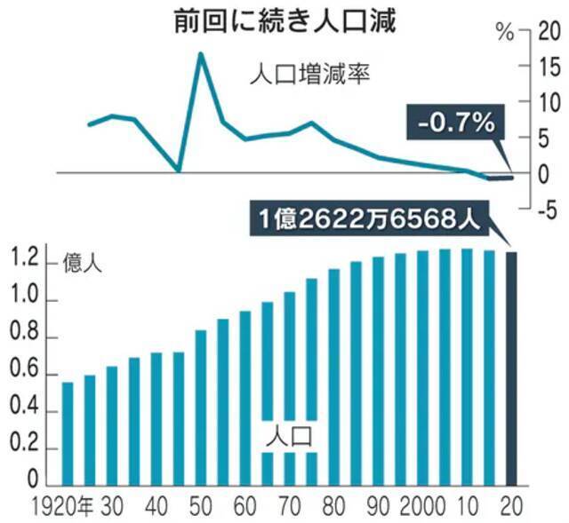 日本“国势调查”结果统计图（图片来源：日本经济新闻）