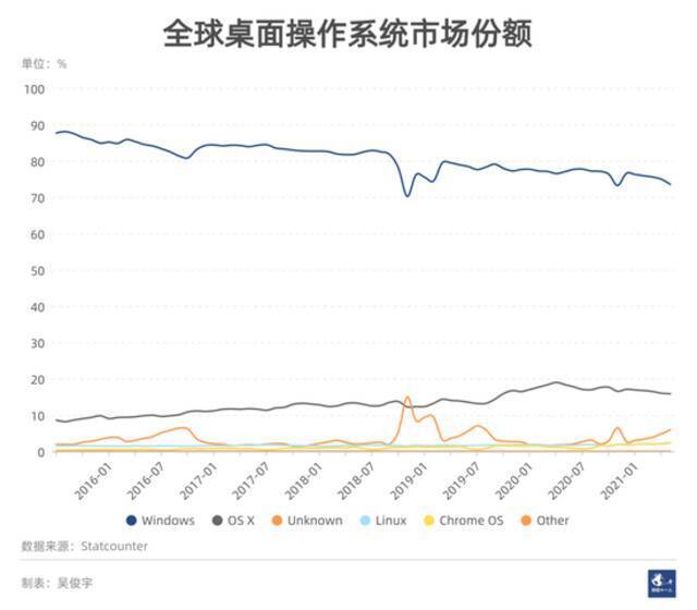 兼容安卓、取消平台税，微软Windows新开放策略会被反噬吗