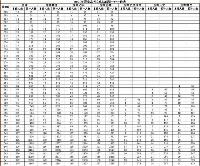 2021山东高考一分一段表出炉 快看看你在省内排第几