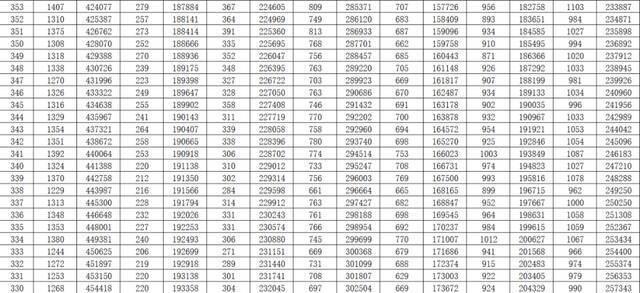 2021山东高考一分一段表出炉 快看看你在省内排第几