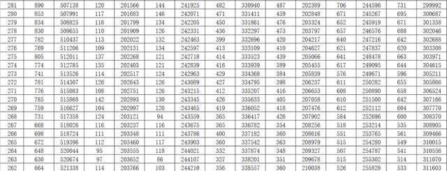 2021山东高考一分一段表出炉 快看看你在省内排第几