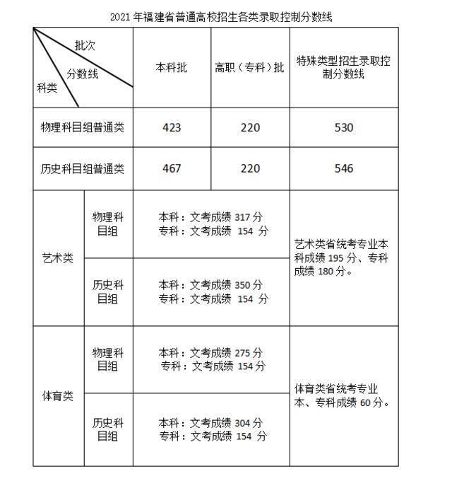 福建2021年高招录取控制分数线公布