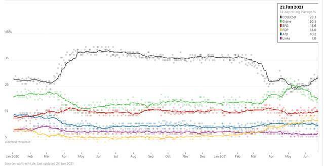 民意调查：德国各政党支持率情况。/《卫报》报道截图