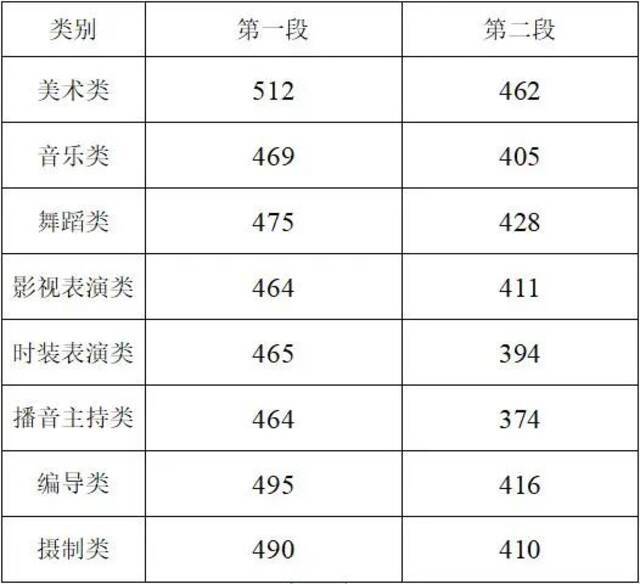 2021浙江高考分数线发布！普通类一段线495分 二段线266分