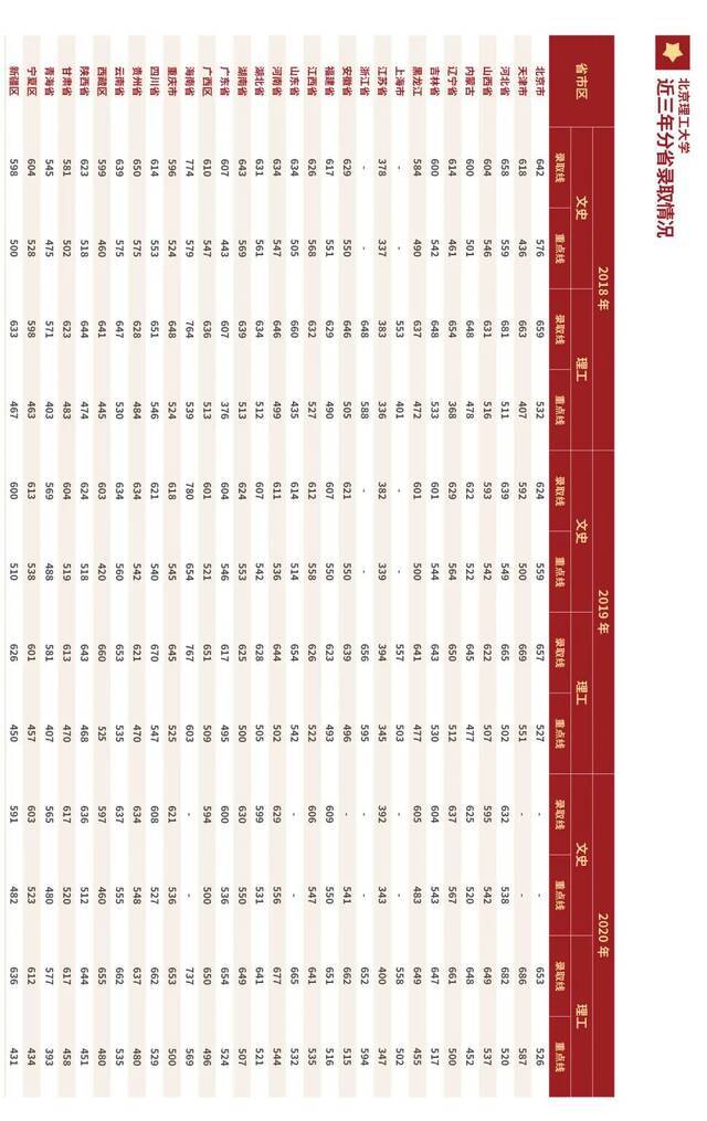 干货！多少分能上北理工？点开查看！