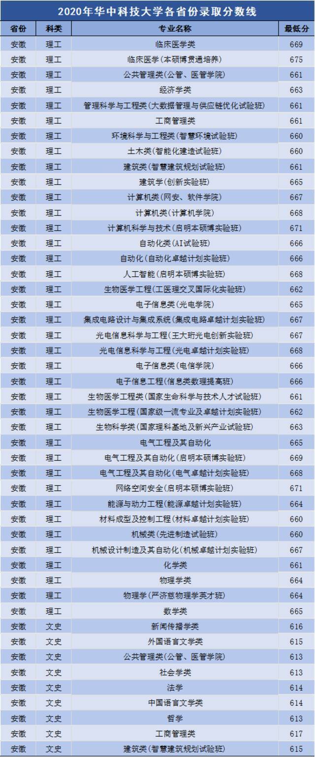 多少分可以上华中科技大学？