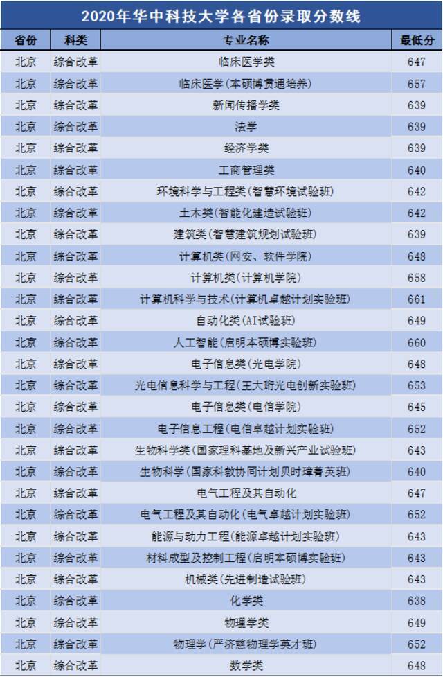 多少分可以上华中科技大学？