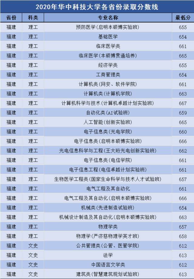 多少分可以上华中科技大学？