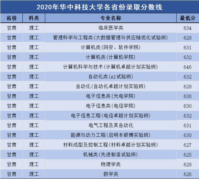 多少分可以上华中科技大学？