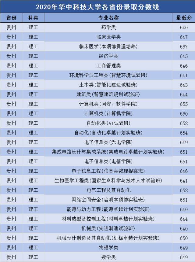 多少分可以上华中科技大学？