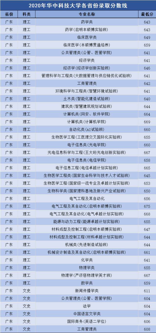 多少分可以上华中科技大学？