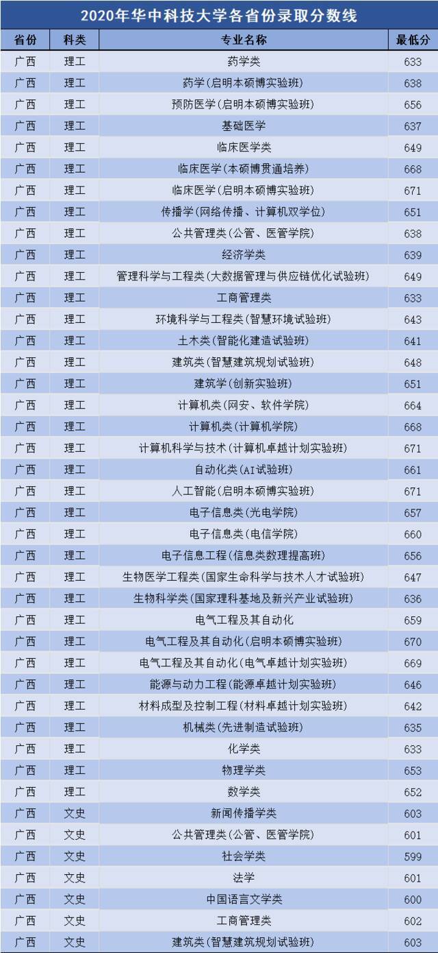 多少分可以上华中科技大学？