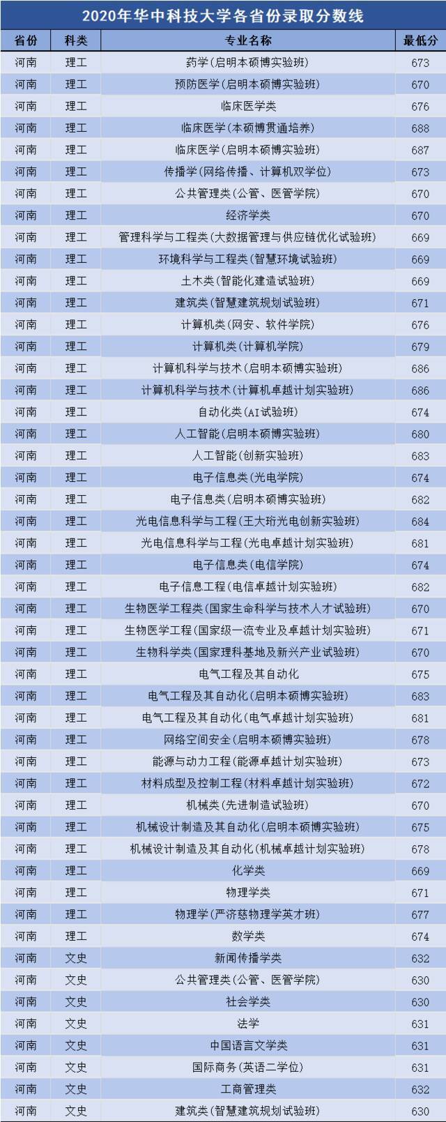 多少分可以上华中科技大学？