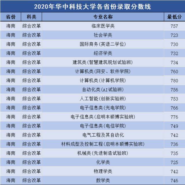 多少分可以上华中科技大学？